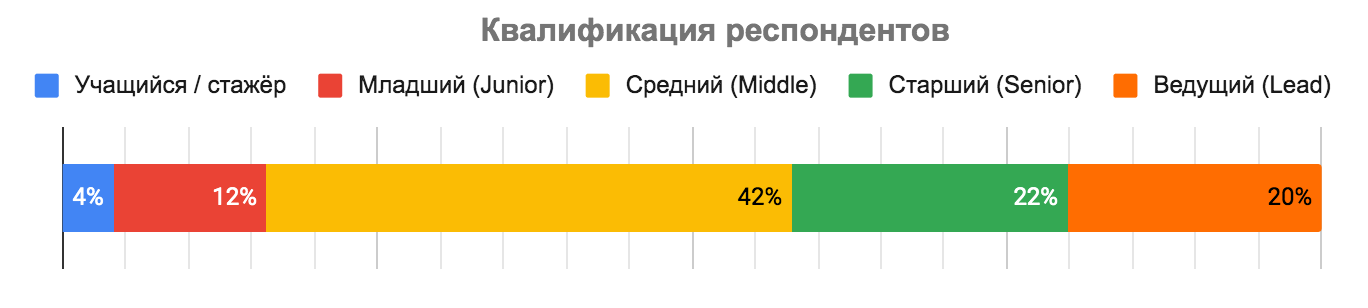 Премии, льготы и бонусы в IT: результаты исследования Хабр Карьеры - 3