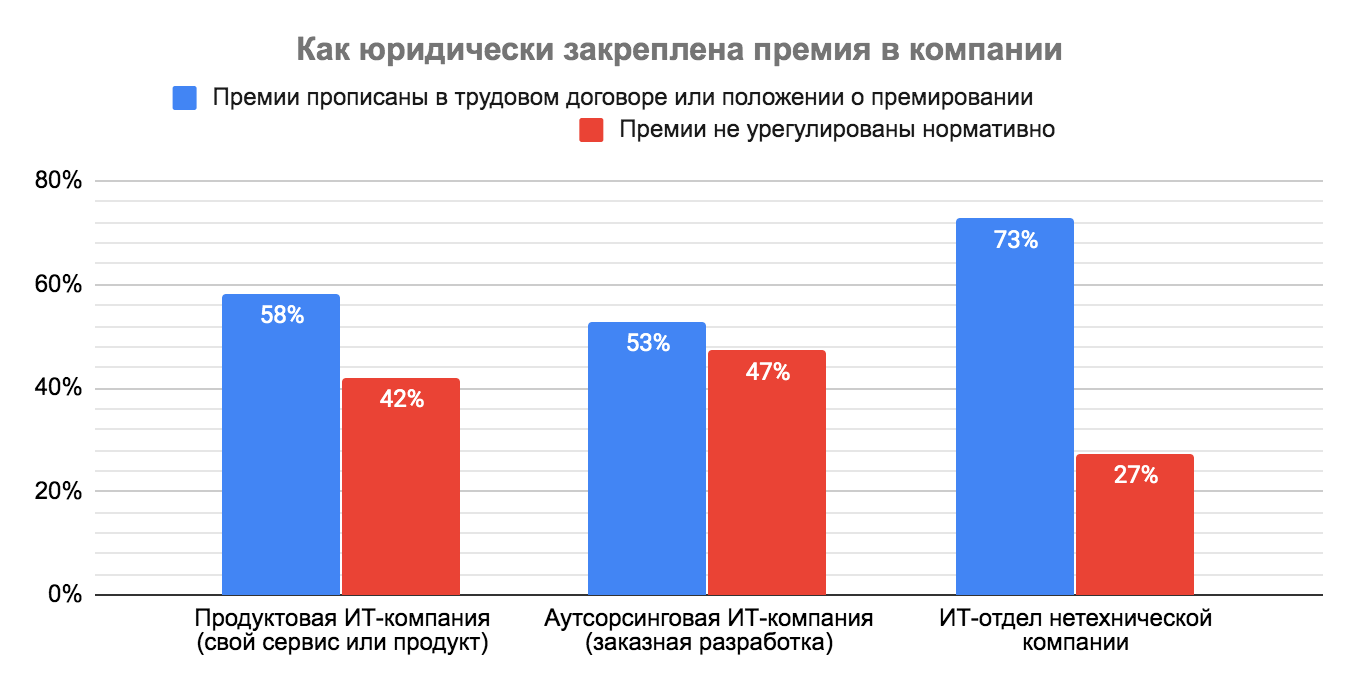 Премии, льготы и бонусы в IT: результаты исследования Хабр Карьеры - 30