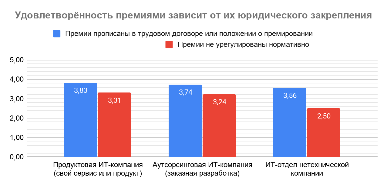 Премии, льготы и бонусы в IT: результаты исследования Хабр Карьеры - 31