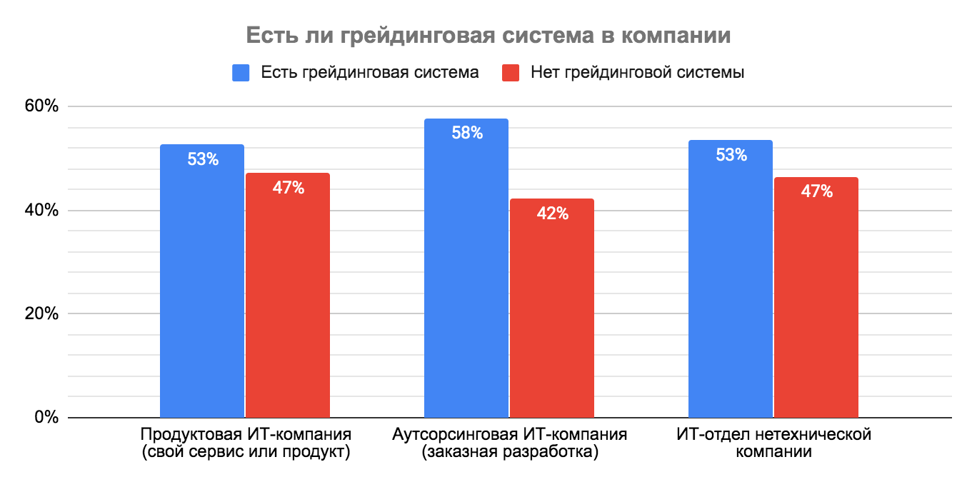 Премии, льготы и бонусы в IT: результаты исследования Хабр Карьеры - 32