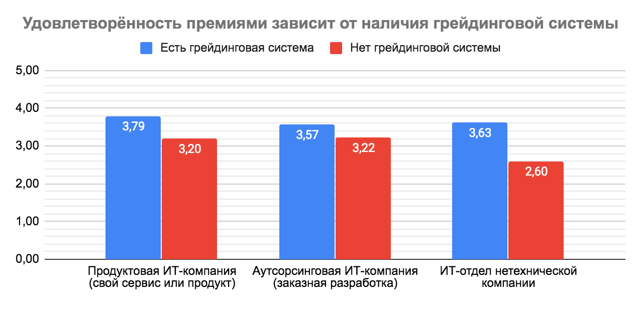 Премии, льготы и бонусы в IT: результаты исследования Хабр Карьеры - 33