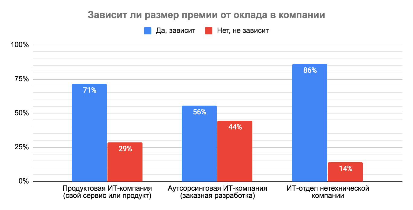 Премии, льготы и бонусы в IT: результаты исследования Хабр Карьеры - 34