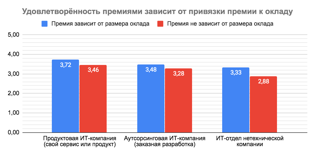 Премии, льготы и бонусы в IT: результаты исследования Хабр Карьеры - 35