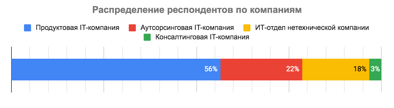 Премии, льготы и бонусы в IT: результаты исследования Хабр Карьеры - 4