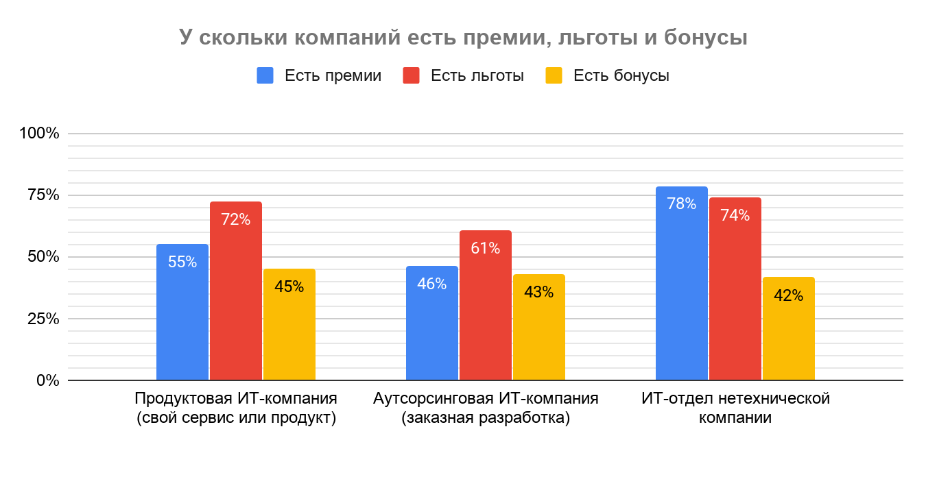 Премии, льготы и бонусы в IT: результаты исследования Хабр Карьеры - 8