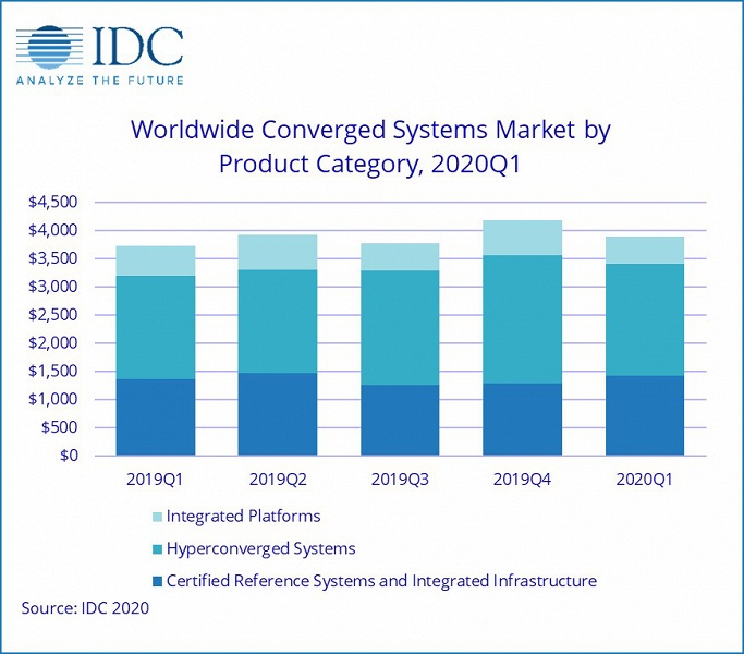 Рынок конвергентных систем за год вырос на 4,5%
