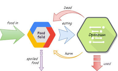 Часть 1. Dракоши. Эволюционная модель мультиагентной системы на базе нейронной сети. Введение - 5 image