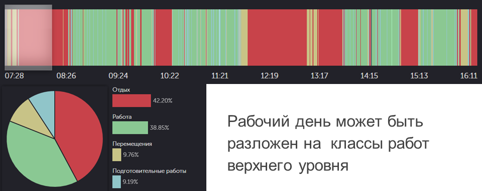 В поисках обеда: распознавание активности по данным фитнес-трекера - 9