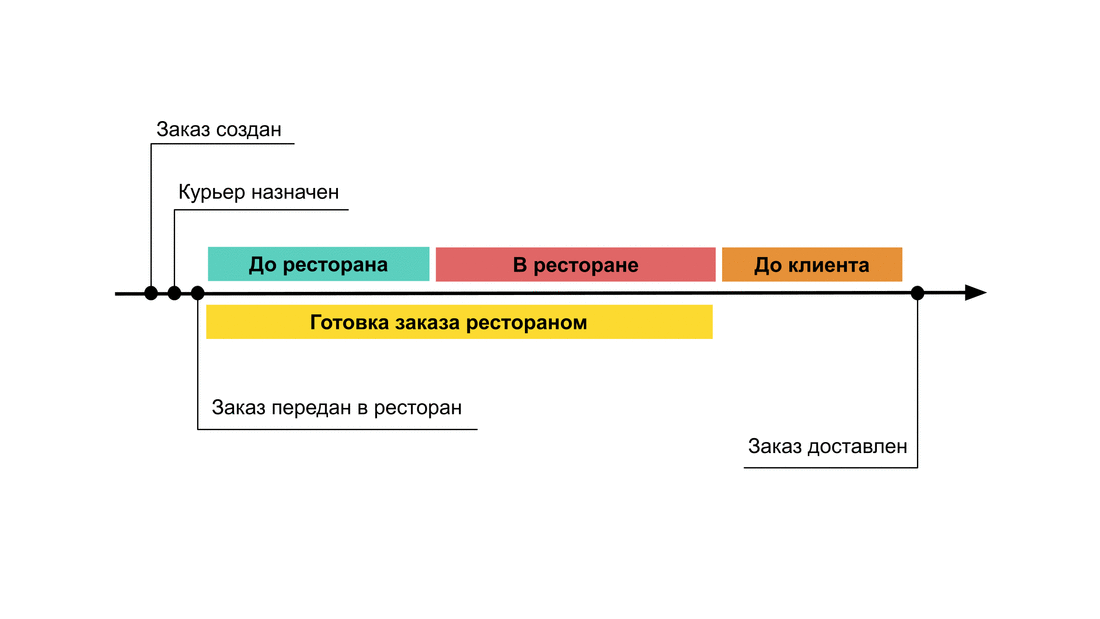 Как мы сэкономили время курьерам. Логистика в Яндекс.Еде - 4