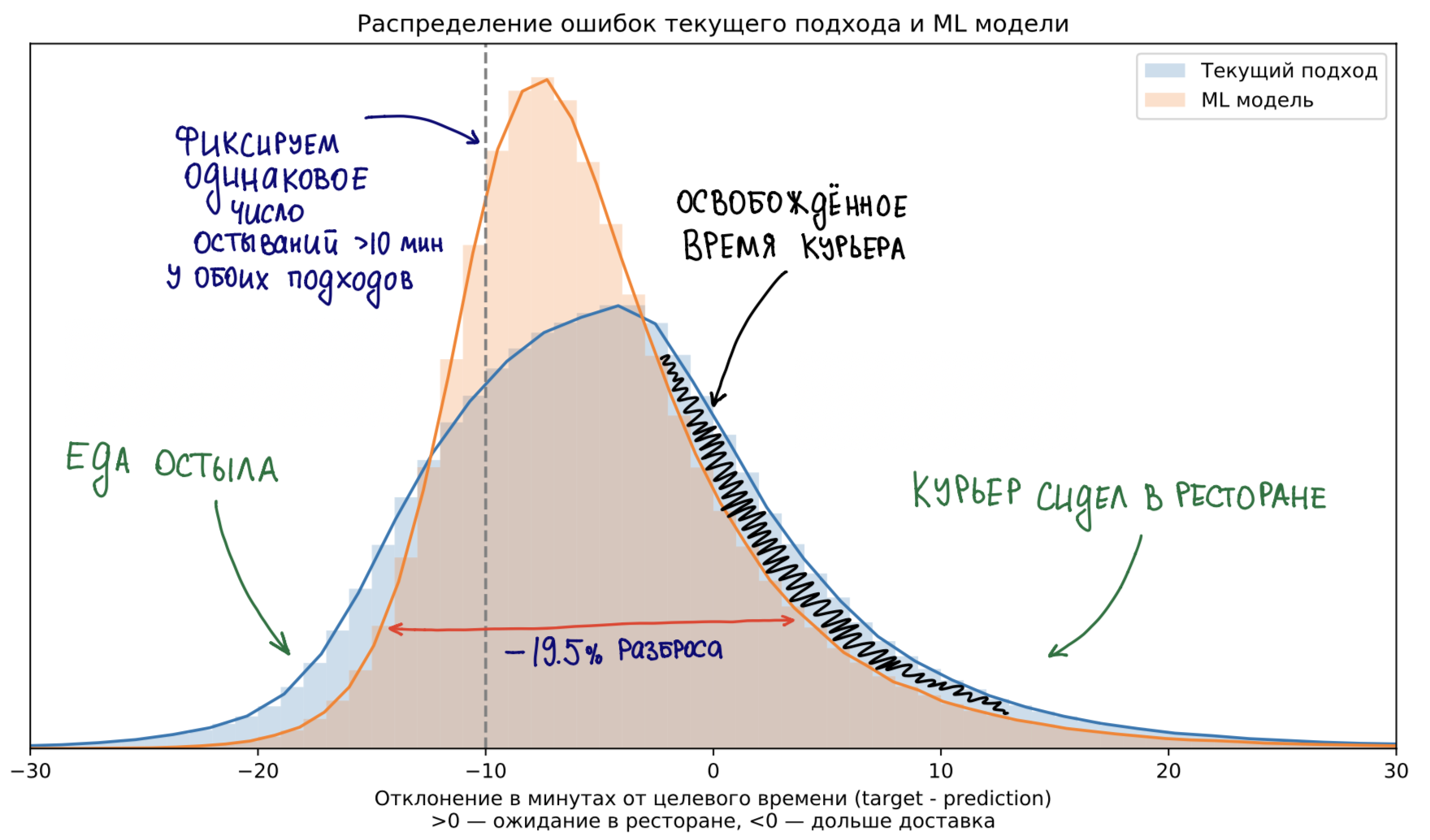 Как мы сэкономили время курьерам. Логистика в Яндекс.Еде - 5