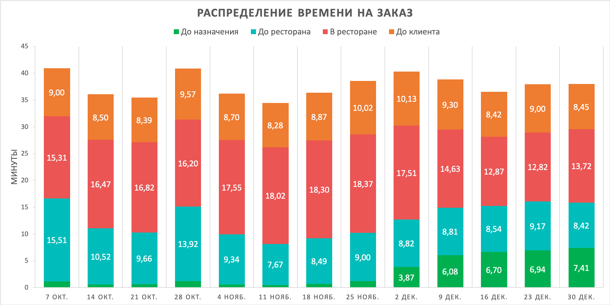 Как мы сэкономили время курьерам. Логистика в Яндекс.Еде - 7