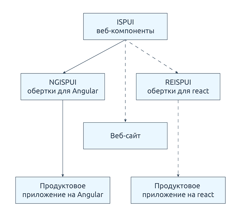 От библиотеки компонентов к дизайн-системе - 3