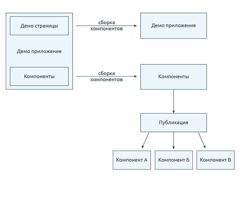 От библиотеки компонентов к дизайн-системе - 4