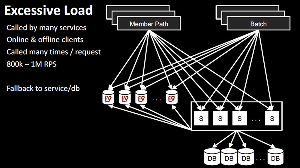 Конференция QCon. Овладение хаосом: руководство Netflix для микросервисов. Часть 3 - 6