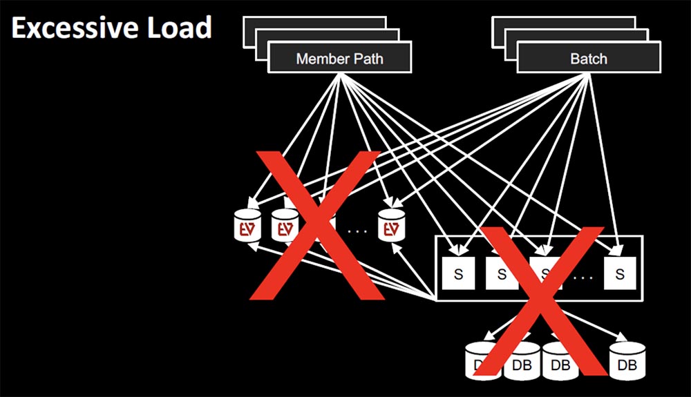 Конференция QCon. Овладение хаосом: руководство Netflix для микросервисов. Часть 3 - 7