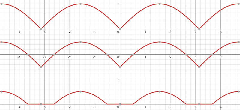 Sine wave vertical offset