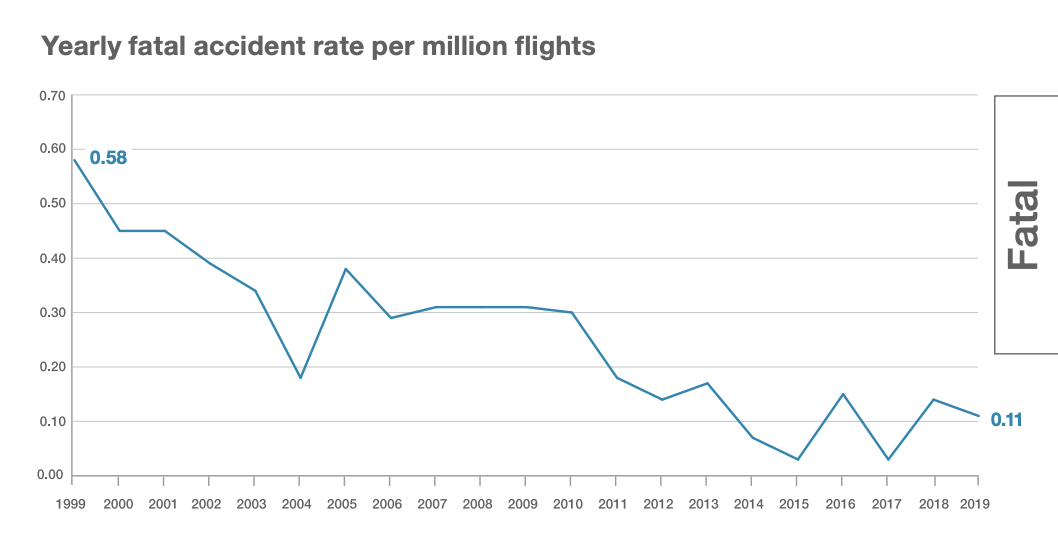 Почему полётов стало больше, а авиапроисшествий — нет - 21