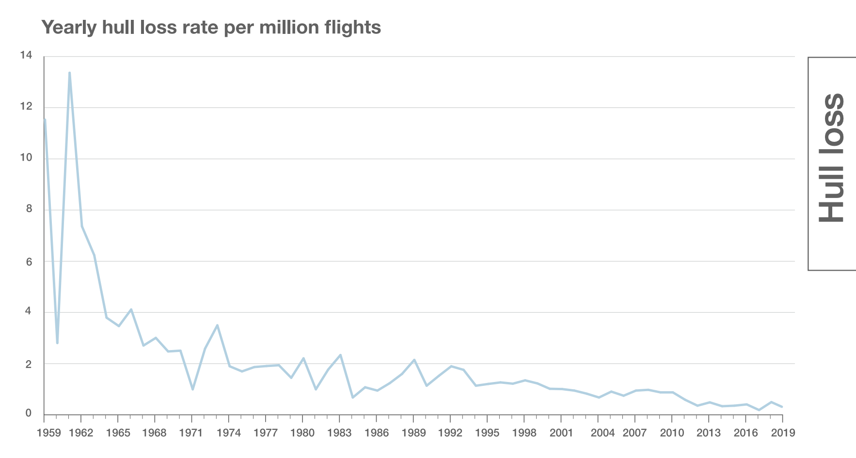 Почему полётов стало больше, а авиапроисшествий — нет - 6