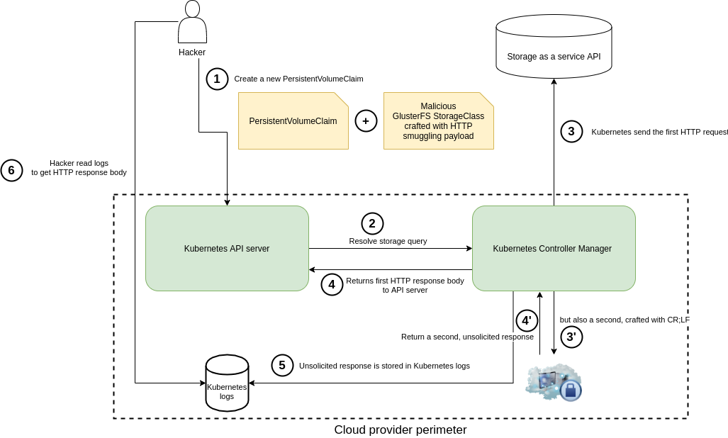 Когда дело не только в уязвимости в Kubernetes… - 10