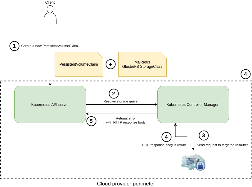 Когда дело не только в уязвимости в Kubernetes… - 4