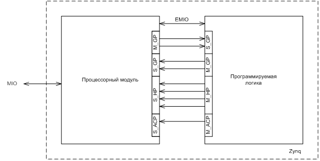 Что такое Zynq? Краткий обзор - 2