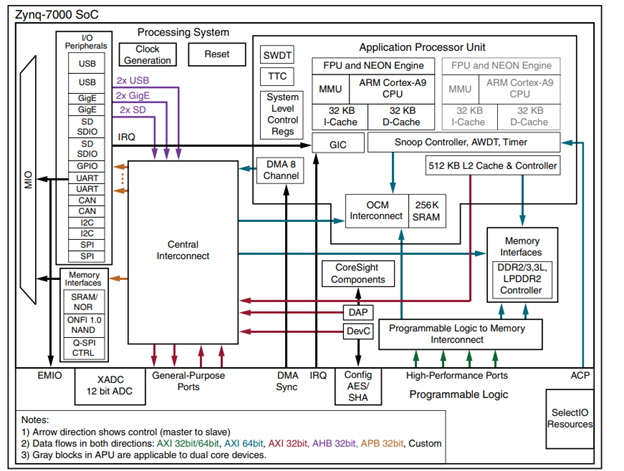 Что такое Zynq? Краткий обзор - 1