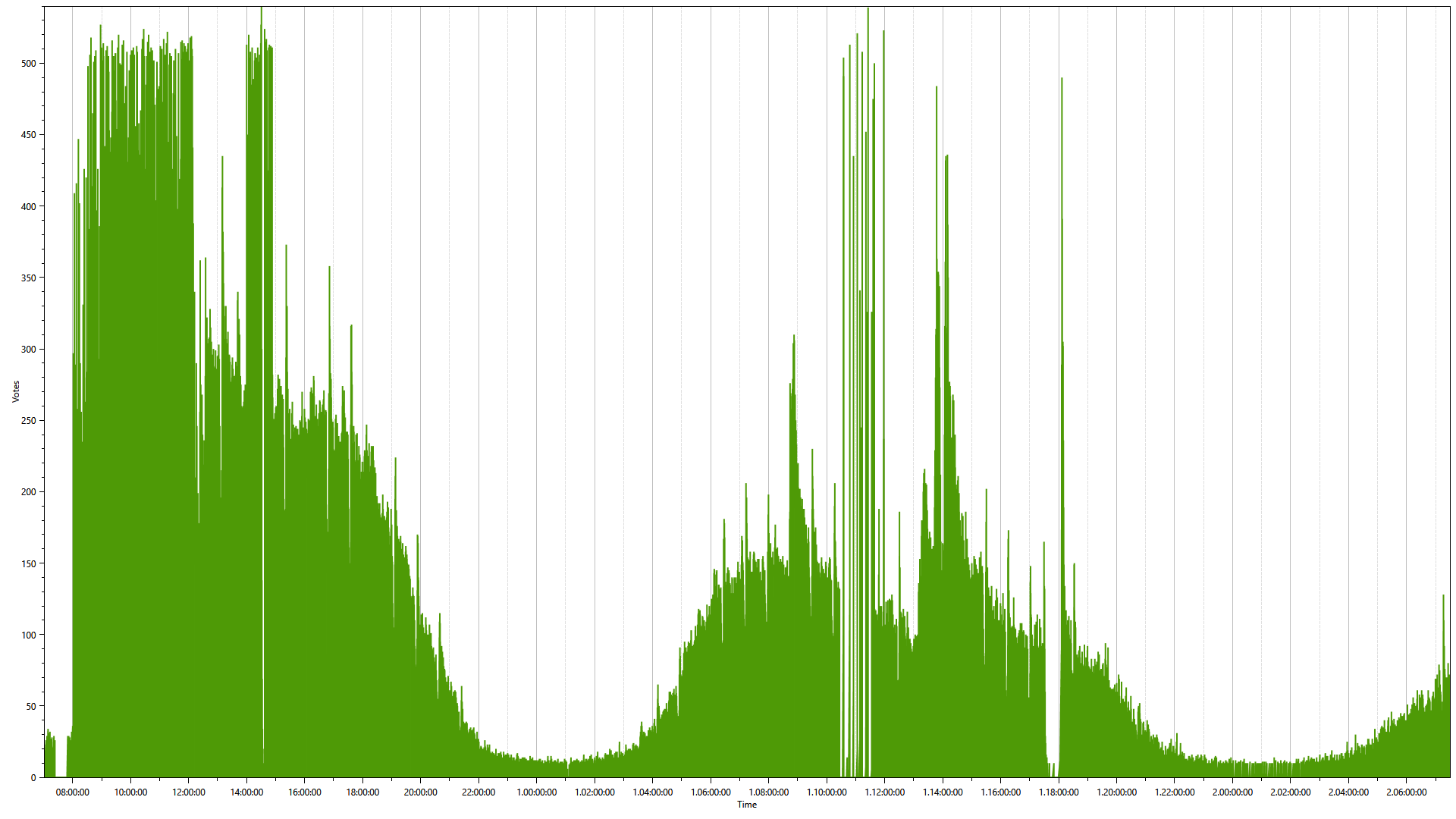 Электронное голосование по поправкам в Конституцию. Инструмент для визуализации метрик - 5 image