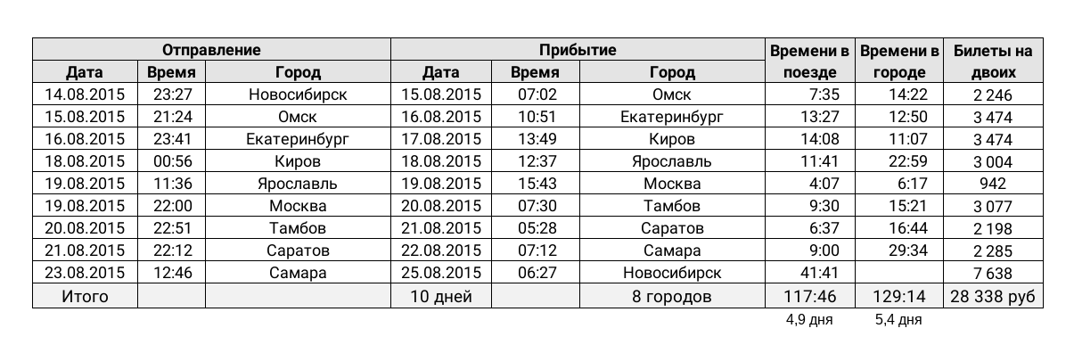 Путешествие по России в режиме «Ночь в поезде, день в городе» - 4 Таблица моих поездов