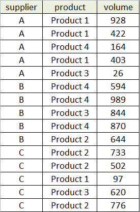 Сводные таблицы в SQL - 1