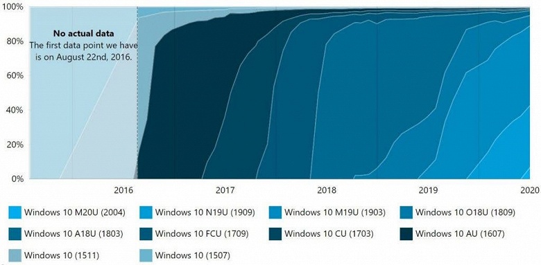 Свежая версия Windows 10 взяла хороший старт