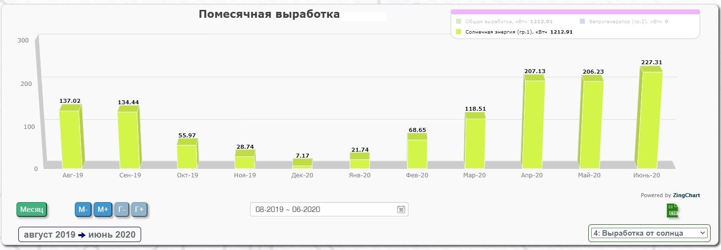 Солнечная электростанция, интернет в деревне и самоизоляция - 2