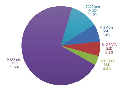 В прошлом году 74,5% ноутбуков было оснащено твердотельными накопителями