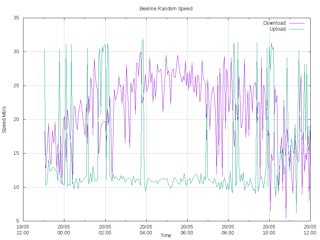 Одновременный speedtest на нескольких LTE-модемах - 14