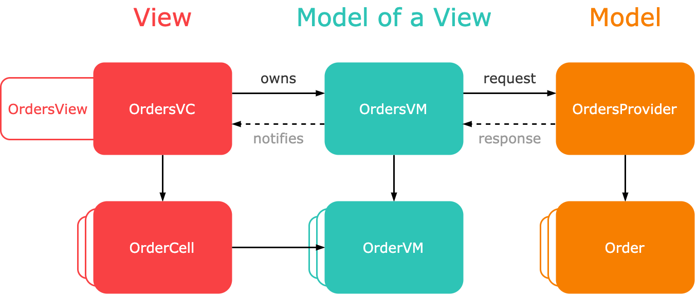 Доступный MVVM на хакнутых экстеншенах - 2