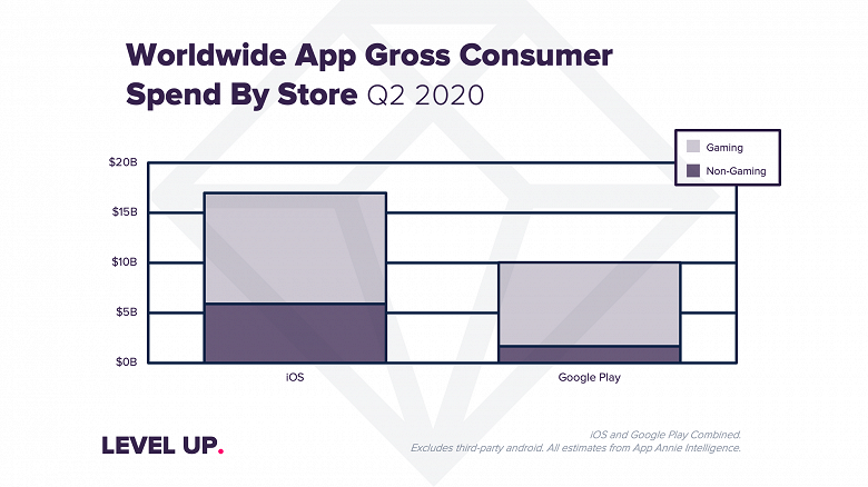 В минувшем квартале потребители потратили в приложениях рекордные 27 млрд долларов. 