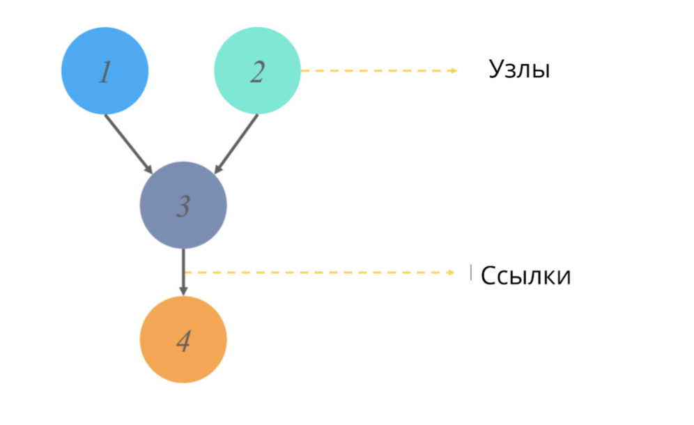 Байесовские сети при помощи Питона — что и зачем? - 1