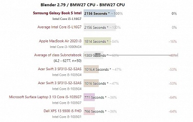 Что же получилось у Intel? Первые полноценные тесты CPU Lakefield пока дают противоречивые результаты