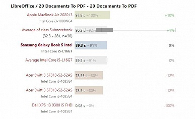 Что же получилось у Intel? Первые полноценные тесты CPU Lakefield пока дают противоречивые результаты