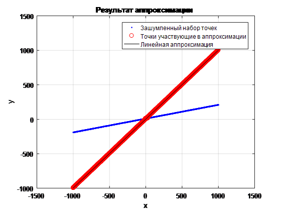 Линейная аппроксимация комбинации линий по набору зашумленных точек - 14