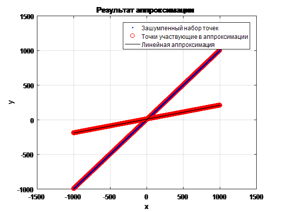 Линейная аппроксимация комбинации линий по набору зашумленных точек - 15