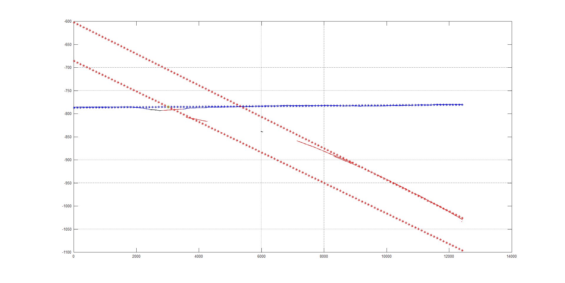 Линейная аппроксимация комбинации линий по набору зашумленных точек - 17