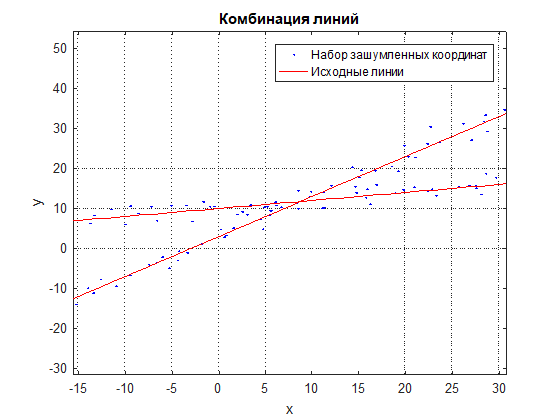 Линейная аппроксимация комбинации линий по набору зашумленных точек - 2