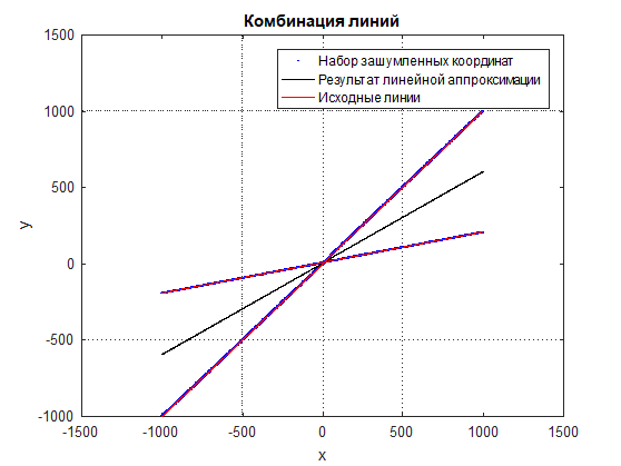 Линейная аппроксимация комбинации линий по набору зашумленных точек - 3