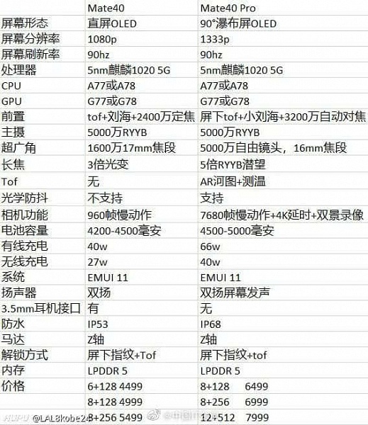 Все параметры и цены Huawei Mate 40 и Mate 40 Pro задолго до анонса. Смартфонам приписывают цены от 645 до 1145 долларов