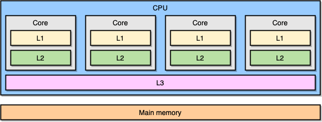 Go и кэши CPU - 2