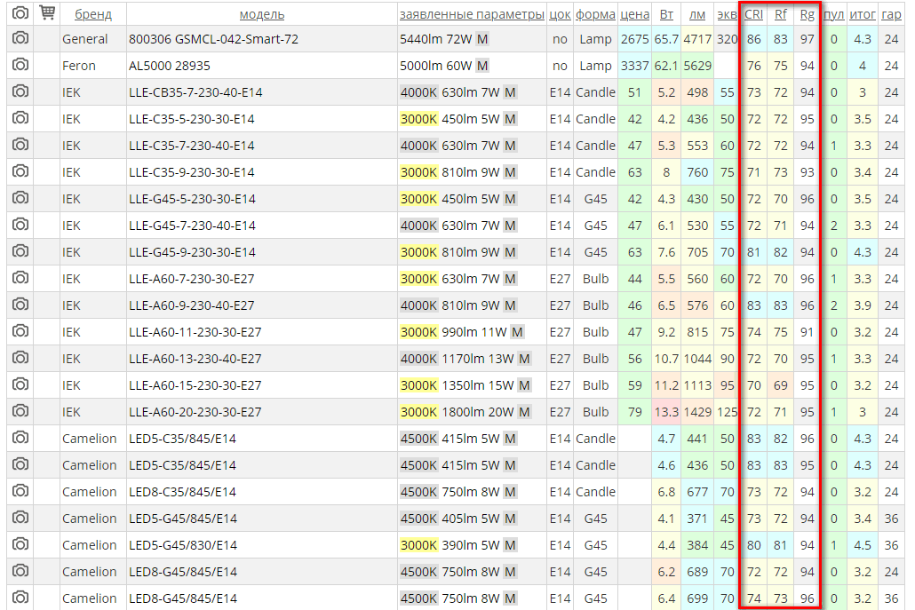 Lamptest.ru: 5 лет, 3500 ламп, новые возможности - 3