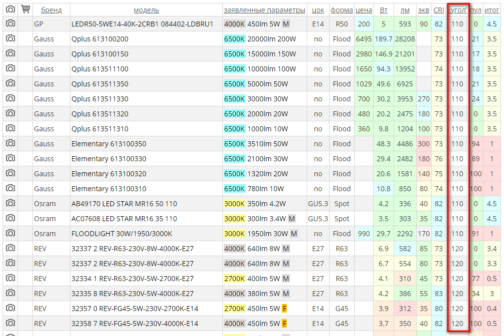 Lamptest.ru: 5 лет, 3500 ламп, новые возможности - 4