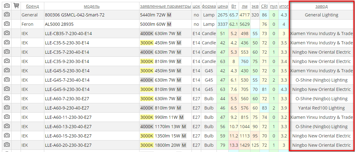 Lamptest.ru: 5 лет, 3500 ламп, новые возможности - 6