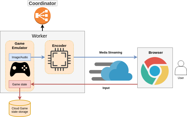 Облачный гейминг с открытым исходным кодом на WebRTC: p2p, мультиплеер, zero latency - 3