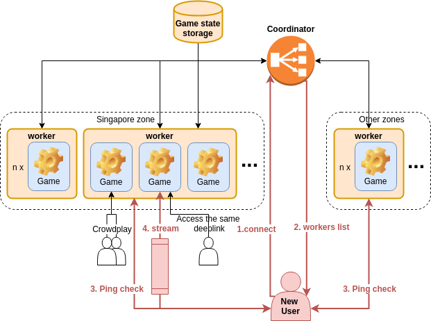 Облачный гейминг с открытым исходным кодом на WebRTC: p2p, мультиплеер, zero latency - 6